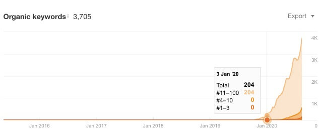 Graph showing organic keywords figures in January 2020